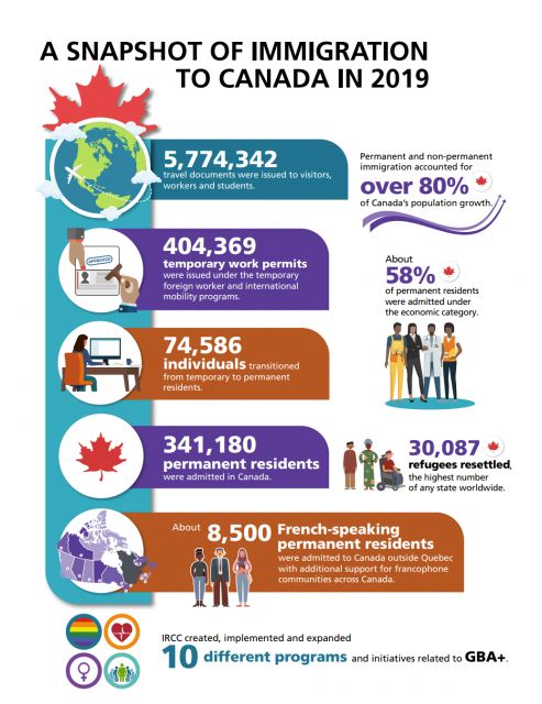 4 điểm nổi bật từ báo cáo thường niên năm 2020 về nhập cư Canada